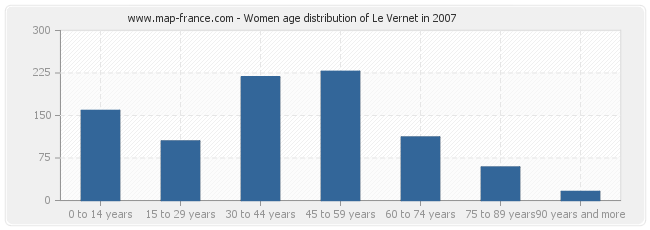 Women age distribution of Le Vernet in 2007